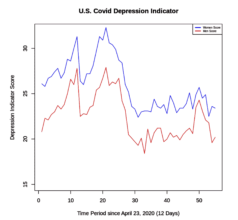 Line graph showcasing Coco's research