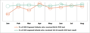 infant testing (EID and final outcomes)