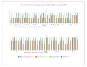 Tracking WH students progress