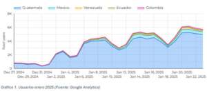 Usuarios Enero 2025 (Fuente: Google Analytics)