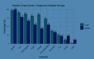 Garden Crops Grown