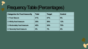 HFIAS Food (In)Security Frequency Table
