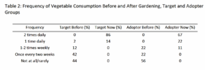 Frequency of Vegetable Consumption