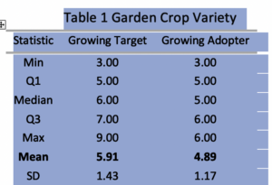 Garden Crop Diversity
