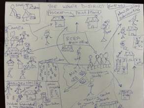Vision drawing - district