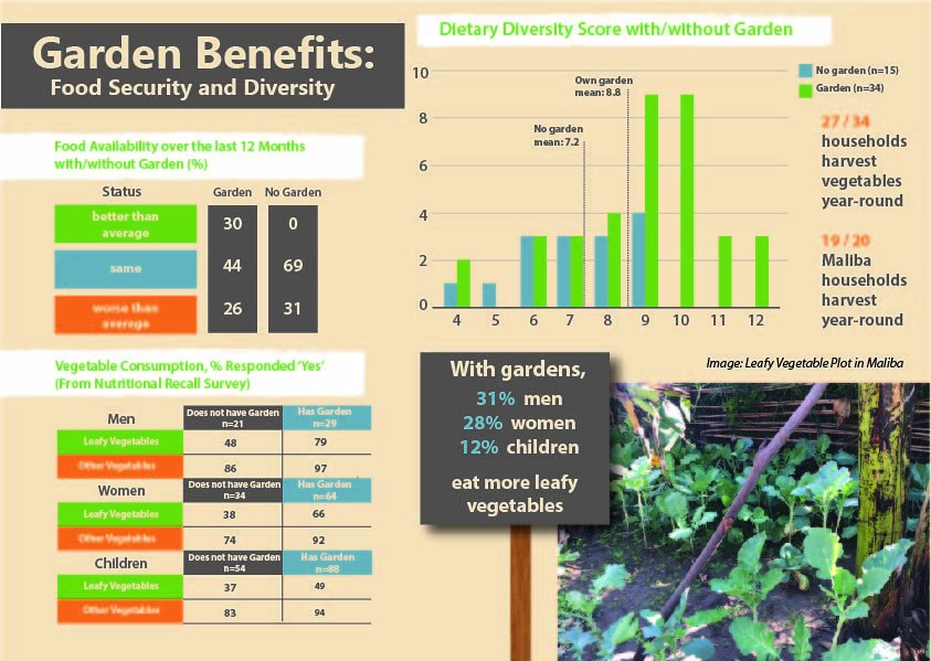 1,000 Women's Gardens for Health and Nutrition