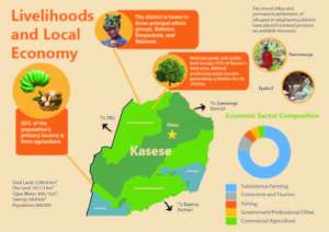 Kasese District Livelihoods