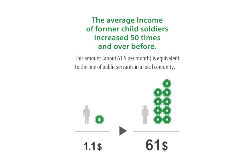 Vocational Skills for Former Child Soldiers