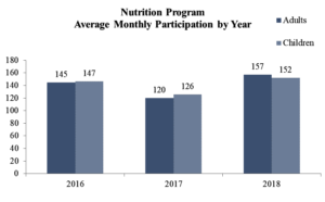 Meals Served per Month