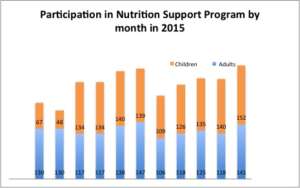 Nutrition support participants by month