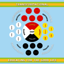 Curriculum Model for Kincentric Education