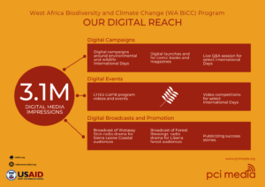 Digital Reach Infographic