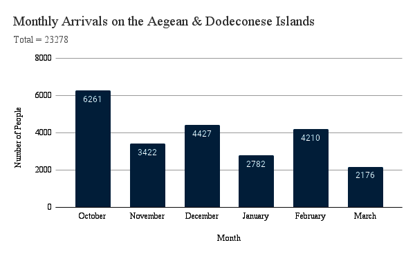 New Arrival on the Aegean & Dodecanese Islands