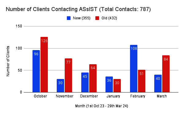 A.Ss.I.S.T. Information & Referral Services