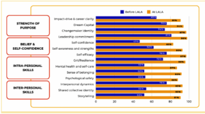 Camps impact on our students development