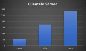Growth of BITS