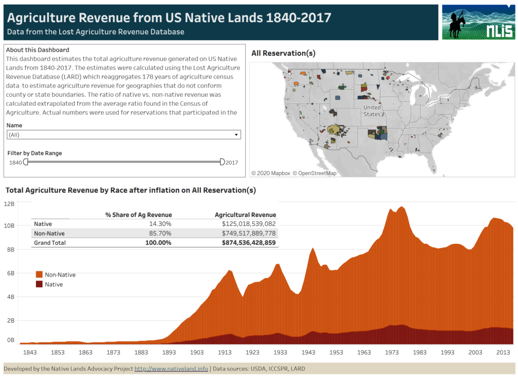 Native Lands Advocacy Project