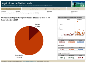 Agriculture on Native Lands