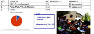 Figure 2. CFU Medical team reaching the community