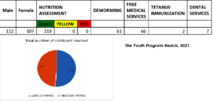 Number of Adolescents reached