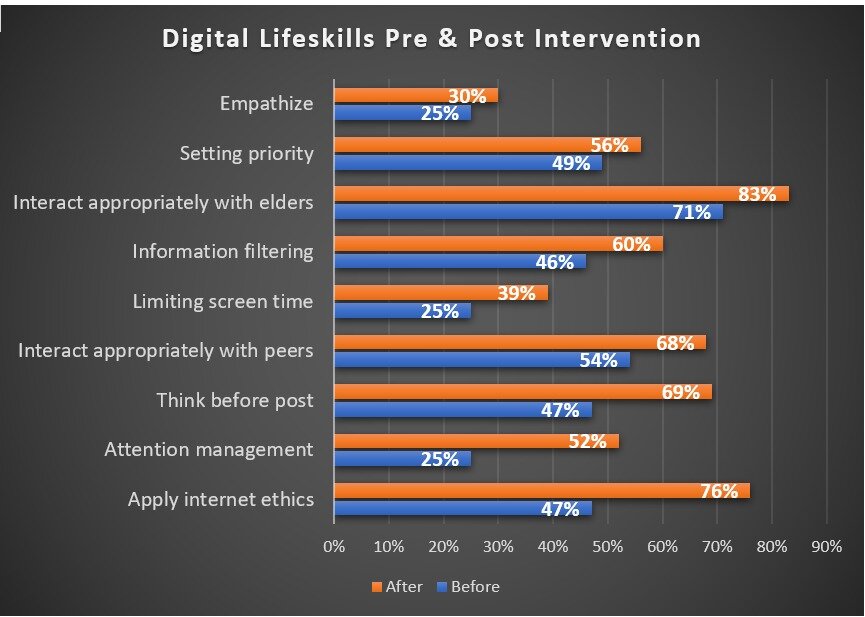 Graphic illustrates digital life skills