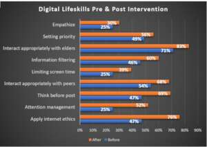 Graphic illustrates digital life skills