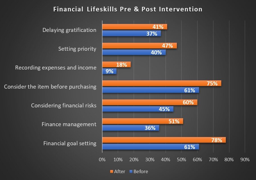Graphic illustrates financial life skills