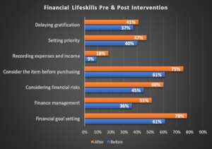 Graphic illustrates financial life skills