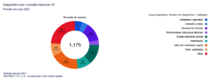 Graph of diagnoses by consultation under 18 years