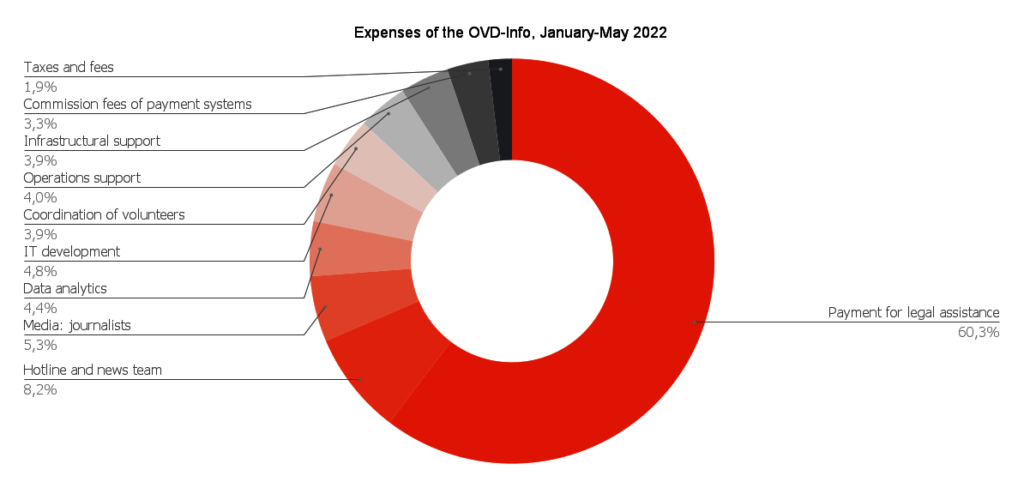 Expenses of the OVD-Info, Jan-May 2022
