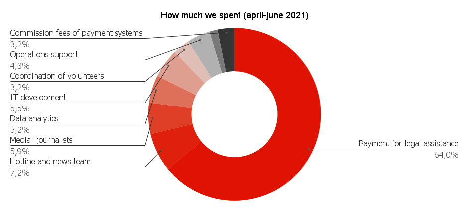 How much we spent: april-june 2021