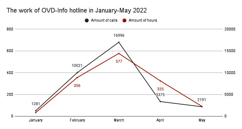 The work of OVD-Info hotline in Jan-May 2022