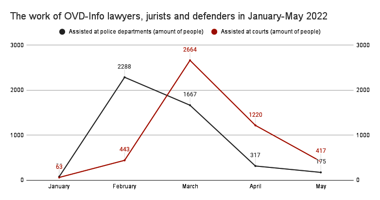 The work of OVD-Info lawyers, Jan-May 2022