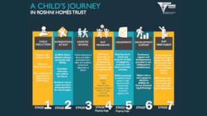 Child's Journey at Roshni Homes Trust