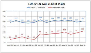 Client visits per month