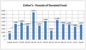 Donated Food