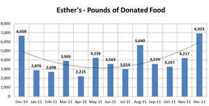 Donated Food