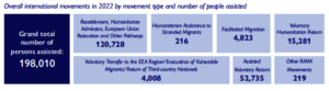 Overal international movement in 2022