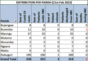 Summary of VCTF data per parish around Bwindi