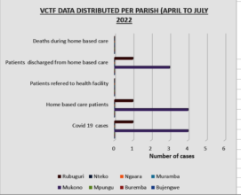 VCTF data for April to July 2022