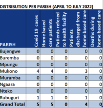 VCTF data distribution per Parish April _July 2022