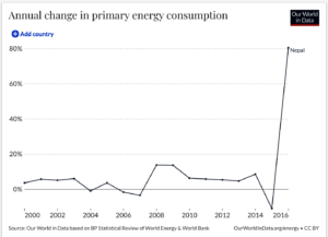 Energy Use in Nepal