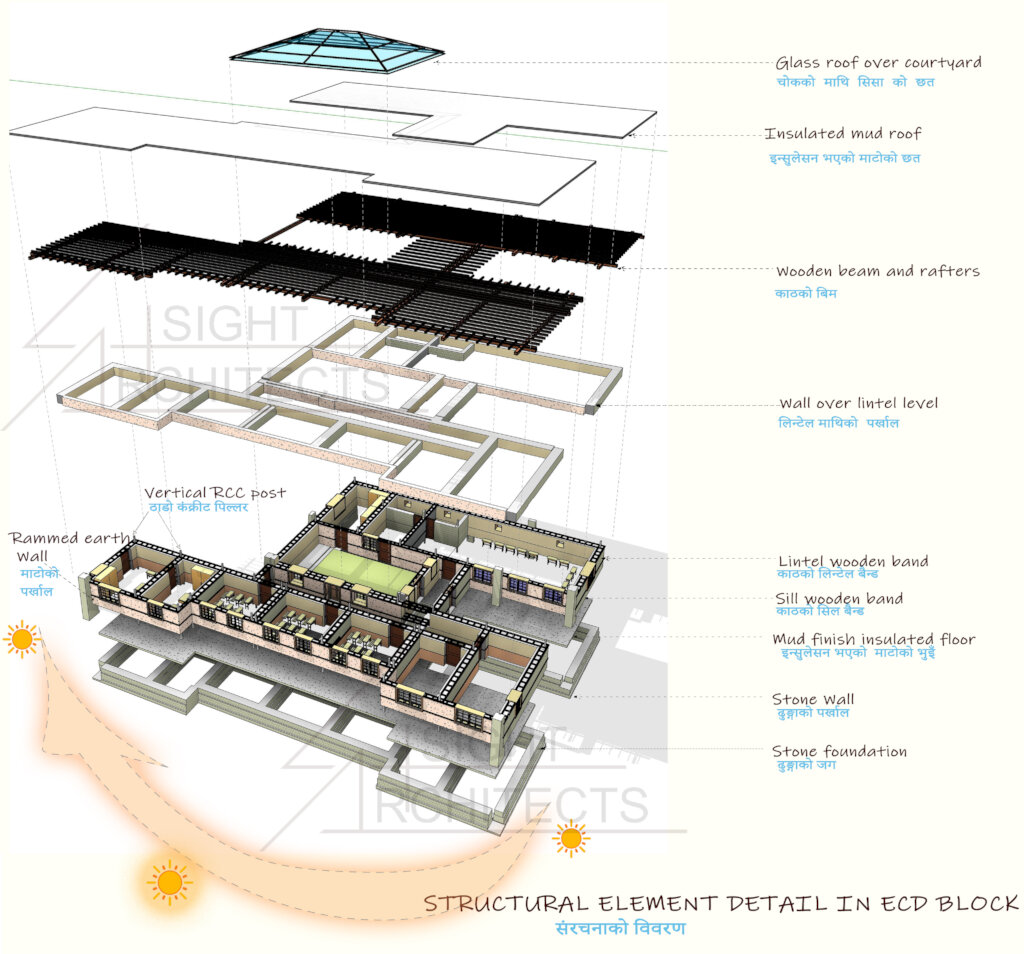 Features of proposed ECD campus