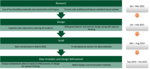 Calendar for Passive Solar Project