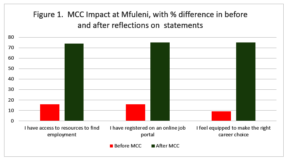 Figure 1. MCC results from Mfuleni