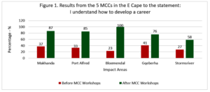 The MCCs helps youth know how to develop a career