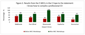 Results show the MCCs help youth with CV writing