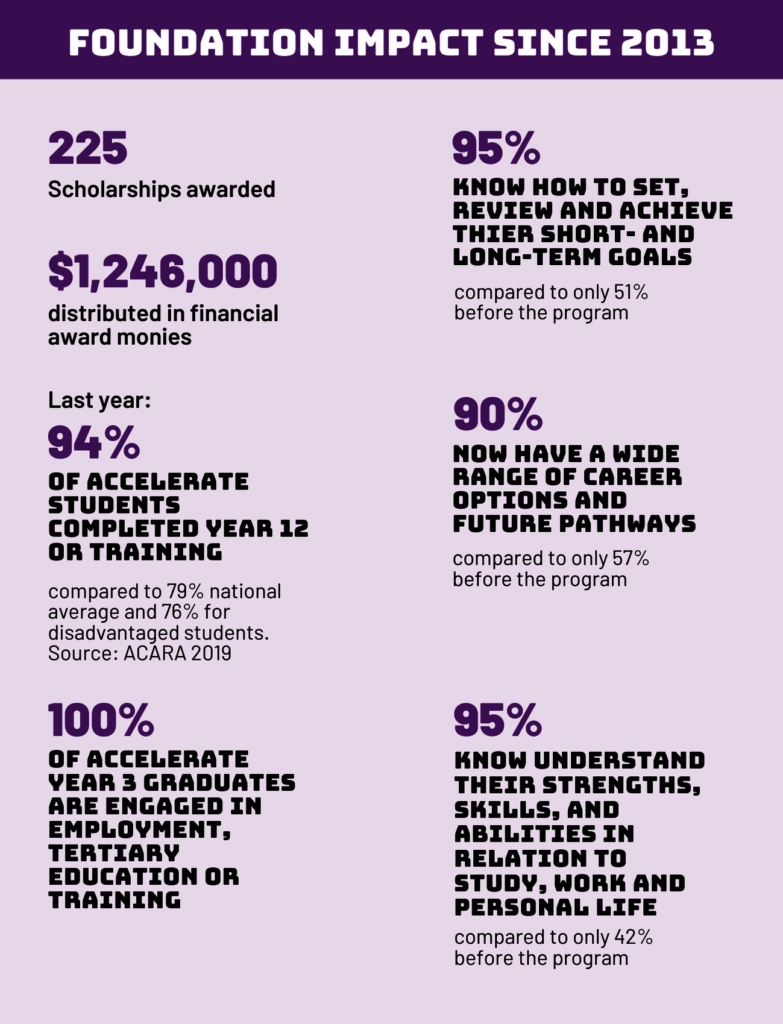 ABCN Foundation Impact since 2013