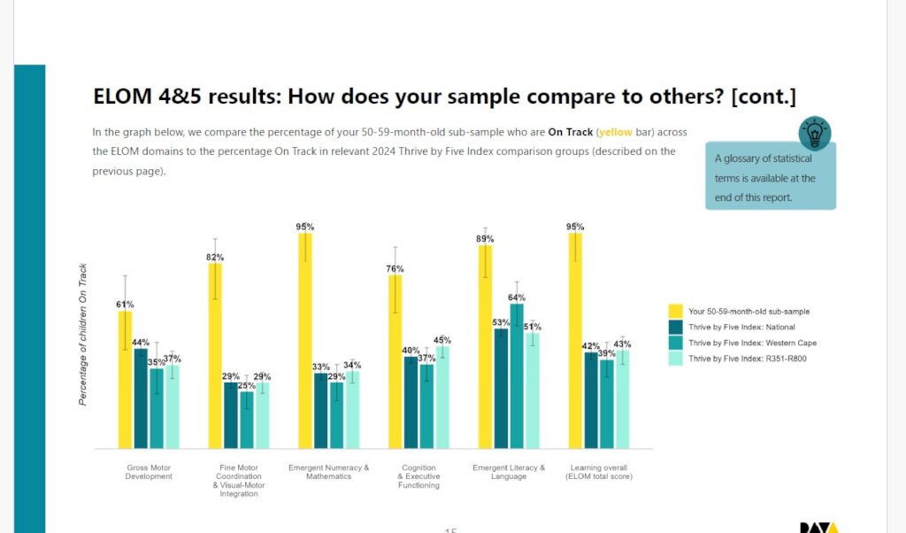 Graph of independant ELOM Test results