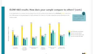 Graph of independant ELOM Test results